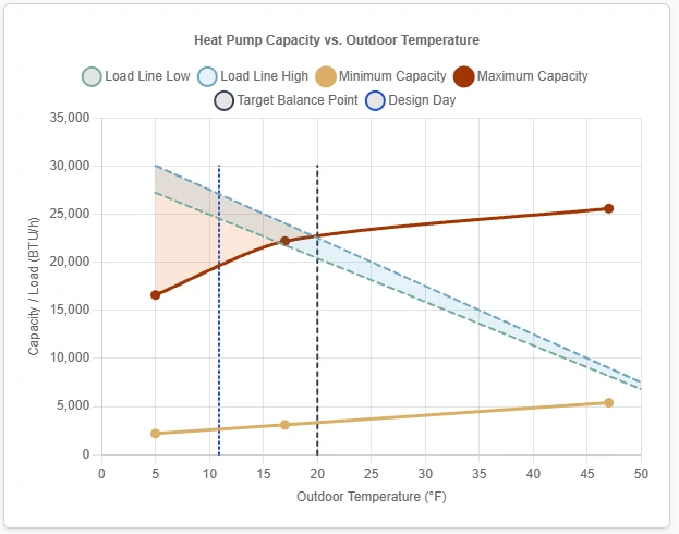 Chart of heat pump capacity versus outdoor temperature, with the measured load line crossing maximum capacity at the balance point and the supplemental heat gap shaded below the design day