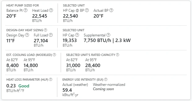 BalancePoint results panel showing the calculated heating load and balance point, design-day sizing with supplemental heat, estimated cooling load, selected unit capacity, heat loss parameter and energy use intensity